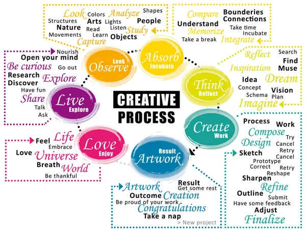 Ciclo di processo creativo. Fasi della creatività. Infografica vettoriale . — Vettoriale Stock