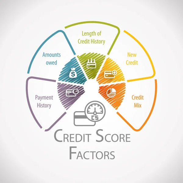 Factores de puntuación de crédito Financial Wheel Infographic — Foto de Stock