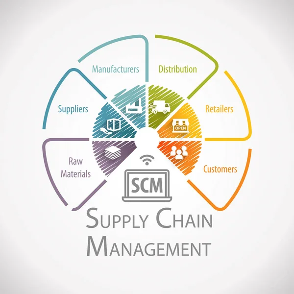 Supply Chain Management Wheel Infographic — Stock Photo, Image