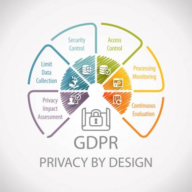 Gdpr genel veri koruma Yönetmeliği gizlilik tasarım tekerlek Infographic tarafından
