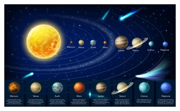 宇宙の太陽系惑星 ベクトルインフォグラフィック 太陽系の仕組み 銀河系の天の川 惑星は太陽から順に並んでいます 惑星科学 天文学 — ストックベクタ