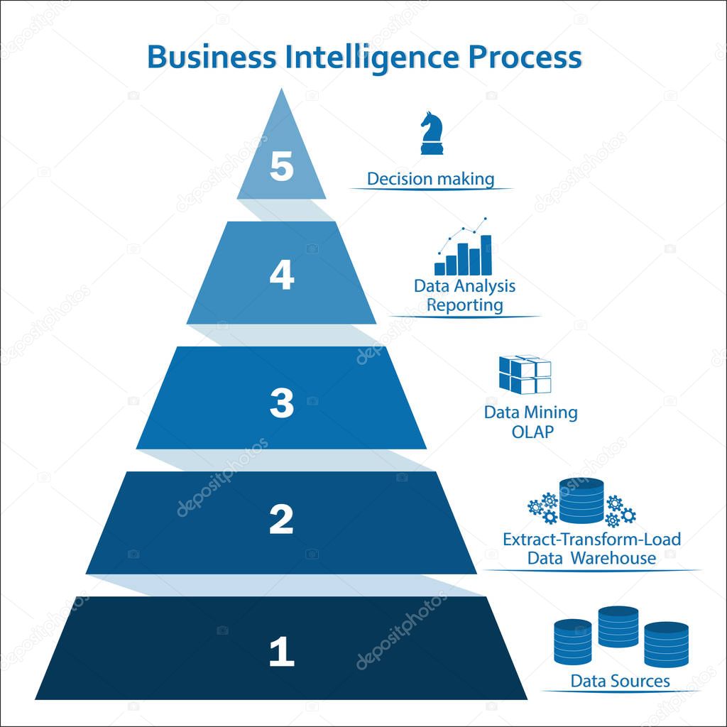 Business Intelligence pyramidal concept using infographic elements. Processing flow steps: data sources, ETL - datawarehouse, OLAP- data mining, data analysis - reporting, decision making