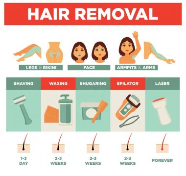 Saç Temizleme hizmetinden bacaklar ve bikini, yüz bölge ve koltuk altı elleriyle. Basit tıraş, doğal ağda, modern sugaring, uygun Epilatör güçlü lazer illüstrasyonlar set vektör ve.