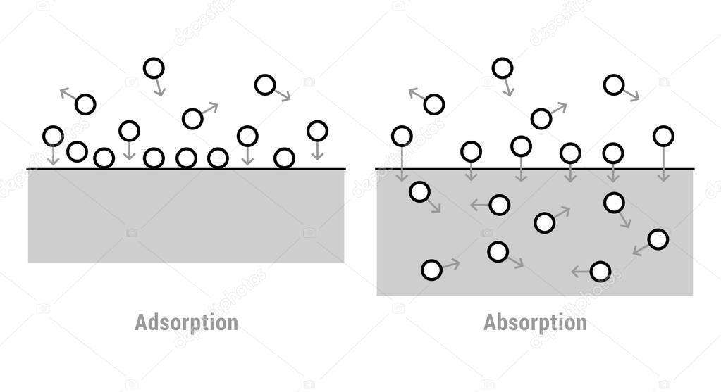 Scheme of absorption and adsorption