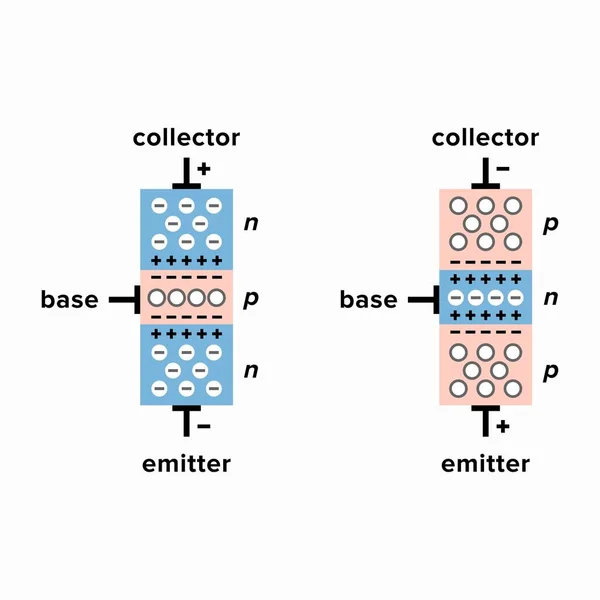 Principio Funcionamiento Los Transistores Unión Bipolar — Vector de stock