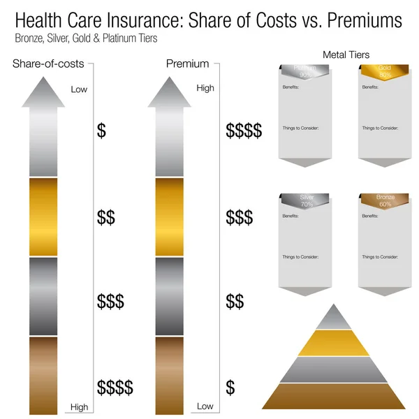 Health Care Insurance Share of Costs Versus Premium Costs Compar — Stock Vector