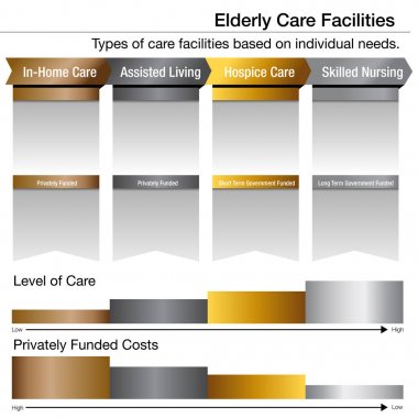 Yaşlı Bakımı İmkanları bronz Gümüş altın Platin grafik