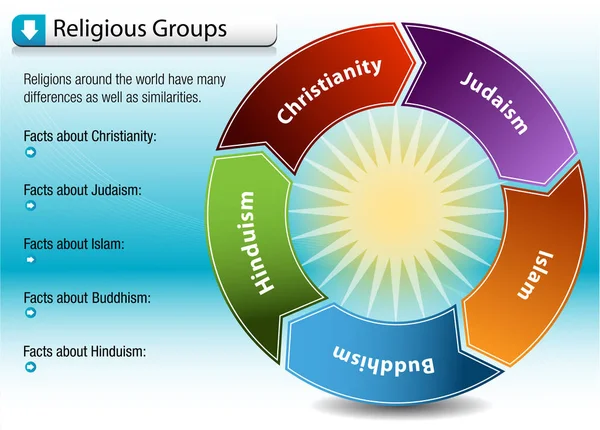 Fatos sobre grupos religiosos Gráfico — Vetor de Stock