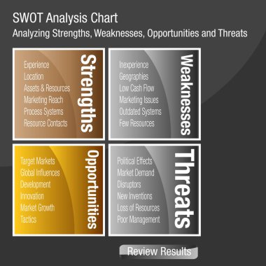 SWOT güçlü zayıf fırsatlar ve tehditler iş Ana