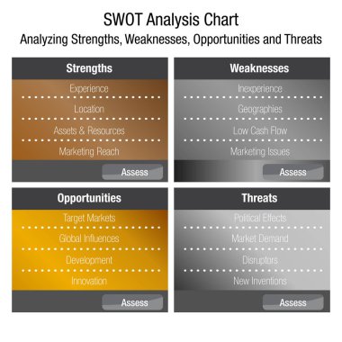SWOT güçlü zayıf fırsatlar ve tehditler iş Ana