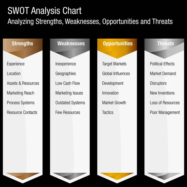 SWOT-sterke zwakke punten, kansen en bedreigingen Business Ana — Stockvector