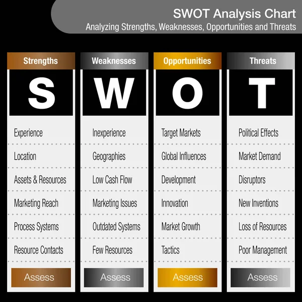 SWOT styrkor svagheter möjligheter och hot Business Ana — Stock vektor