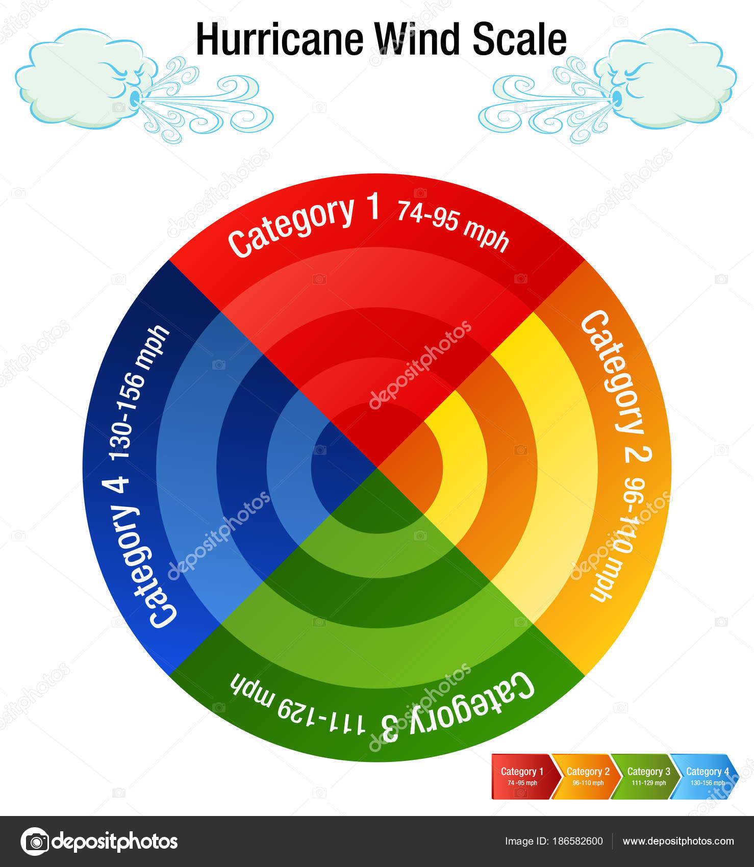 Wind Scale Chart