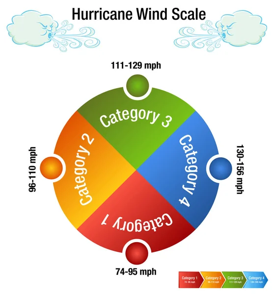 Hurricane Wind Scale Category Chart — Stock Vector