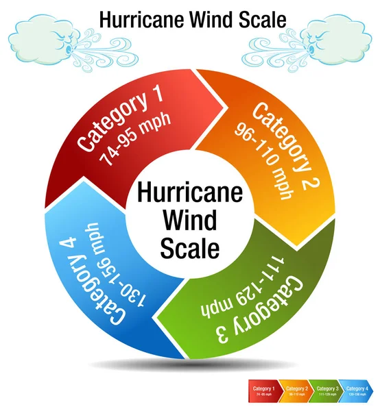 Hurricane Wind Scale Category Chart — Stock Vector