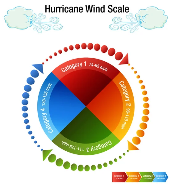 Tableau des catégories d'ouragan Échelle éolienne — Image vectorielle
