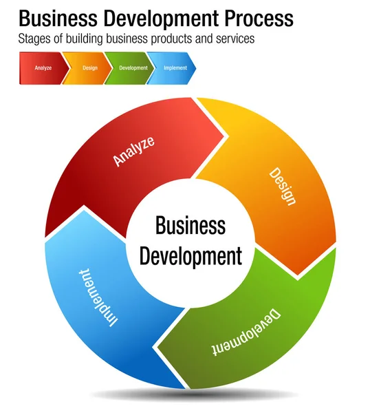 Business Development Process Building Products and Services Char — Stock Vector