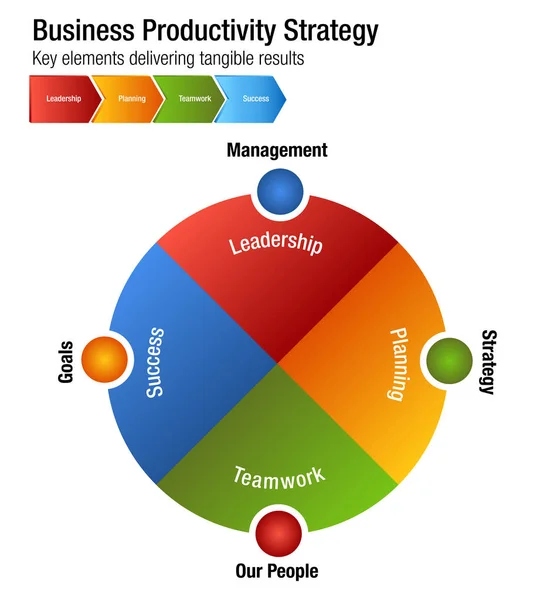 Negocio Productividad Estrategia Liderazgo Planificación Trabajo en equipo Succ — Vector de stock