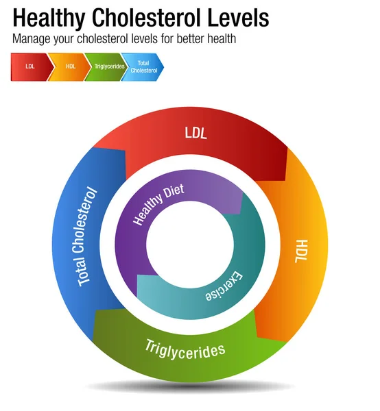 Colesterol total en sangre HDL LDL Triglicéridos Tabla — Vector de stock