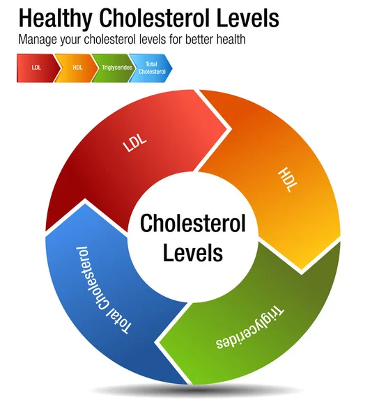 Colesterol total en sangre HDL LDL Triglicéridos Tabla — Archivo Imágenes Vectoriales
