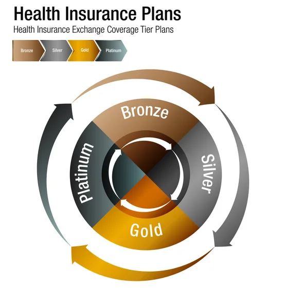 Health Insurance Exchange täckning Tier planer diagram — Stock vektor