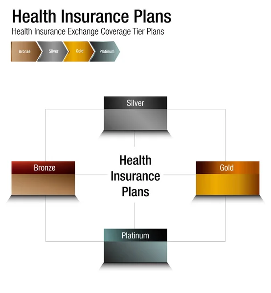 Health Insurance Exchange täckning Tier planer diagram — Stock vektor
