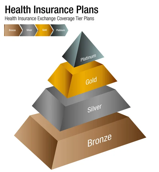 Health Insurance Exchange täckning Tier planer diagram — Stock vektor
