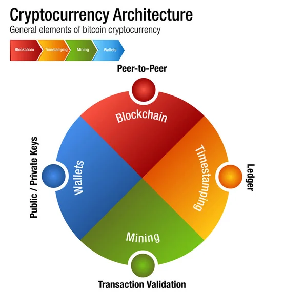 Cryptocurrency Bitcoin építészet diagram — Stock Vector