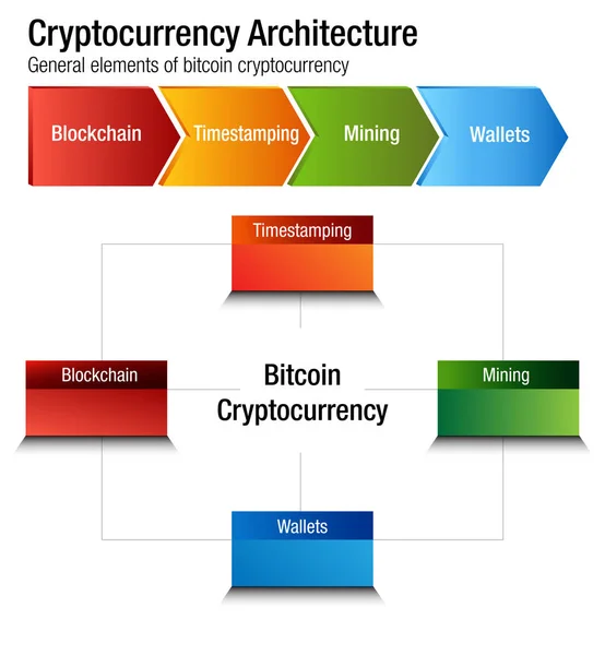 Architektur der Kryptowährung Bitcoin — Stockvektor