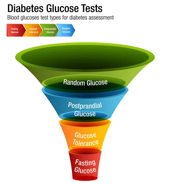 Gráfico de tipos do teste da glicose de sangue da diabetes — Vetor de Stock