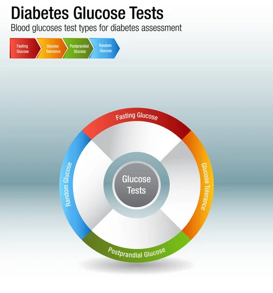 Grafico dei tipi di test del glucosio nel sangue per il diabete — Vettoriale Stock