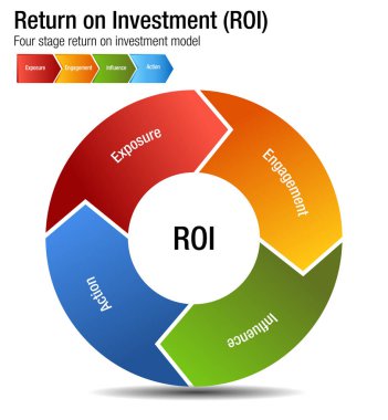 Return on Investment ROI Exposure Engagment Influence Action Cha clipart