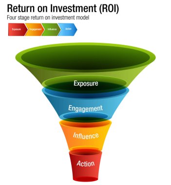Return on Investment ROI Exposure Engagment Influence Action Cha clipart