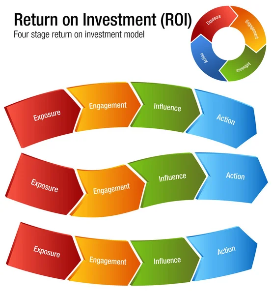 Retorno do Investimento ROI Exposure Engagment Influence Action Cha — Vetor de Stock