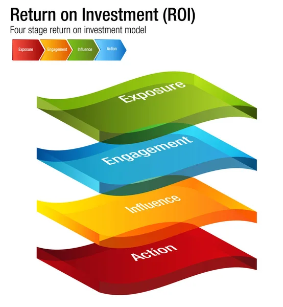 Retorno do Investimento ROI Exposure Engagment Influence Action Cha — Vetor de Stock