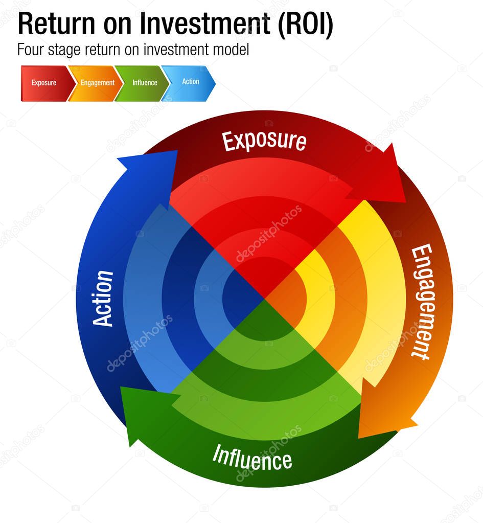 Return on Investment ROI Exposure Engagment Influence Action Cha
