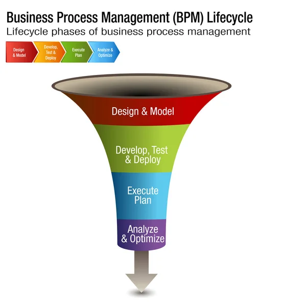 Business proces Management levenscyclus Bpm grafiek — Stockvector