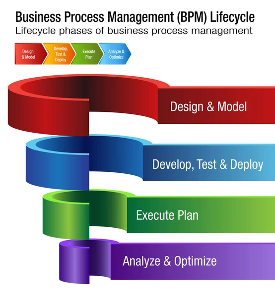 Gestión de procesos empresariales Ciclo de vida Gráfico BPM — Vector de stock