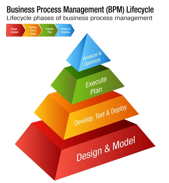 Business proces Management levenscyclus Bpm grafiek — Stockvector