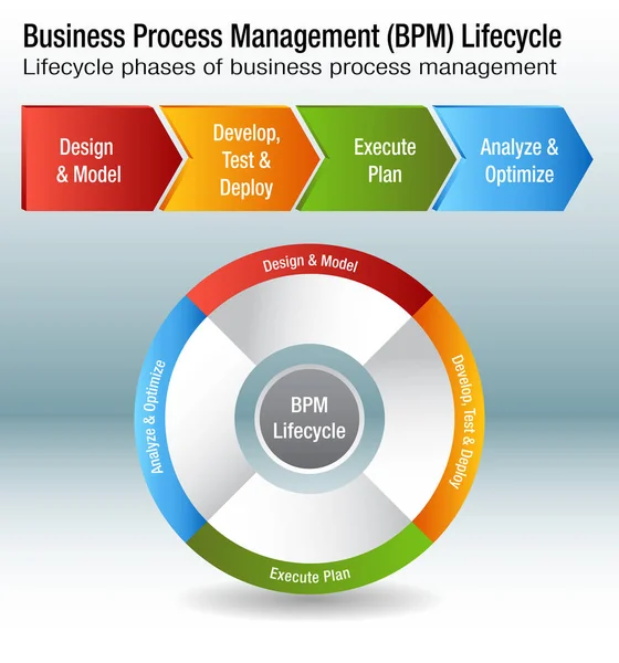 Business proces Management levenscyclus Bpm grafiek — Stockvector