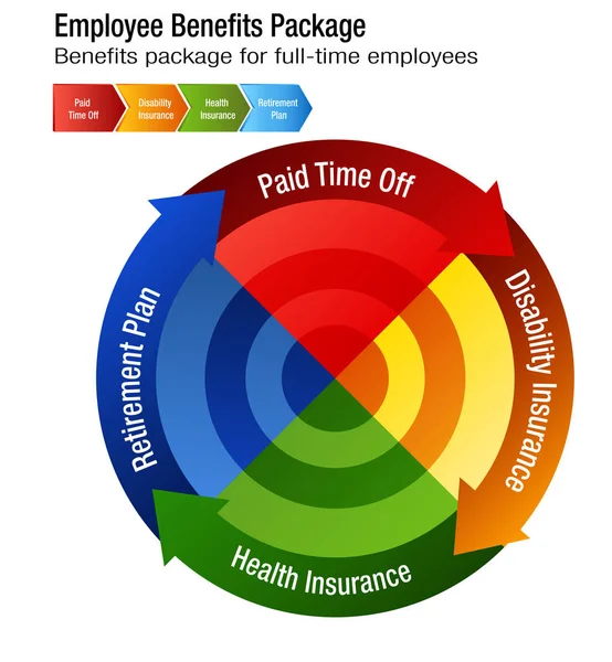 Gráfico de pacotes de benefícios de funcionários em tempo integral — Vetor de Stock