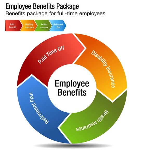 Gráfico de pacotes de benefícios de funcionários em tempo integral —  Vetores de Stock