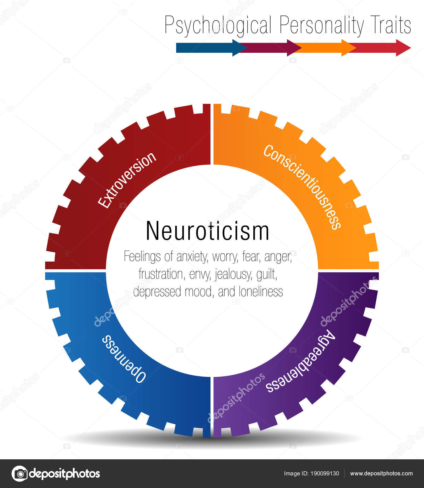 Personality Chart