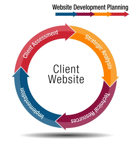 Client Website Planejamento de Desenvolvimento Gráfico de rodas — Vetor de Stock