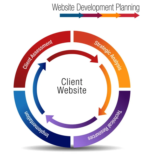 Client Website Planejamento de Desenvolvimento Gráfico de rodas — Vetor de Stock