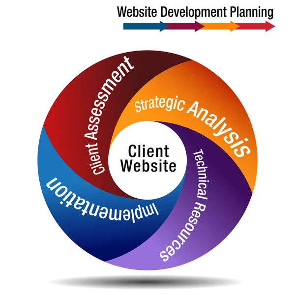 Client Website Development Planning Wheel Chart — Stock Vector