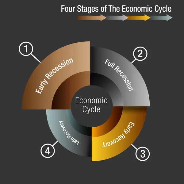 Four Stages of The Economic Cycle Chart — Stock Vector