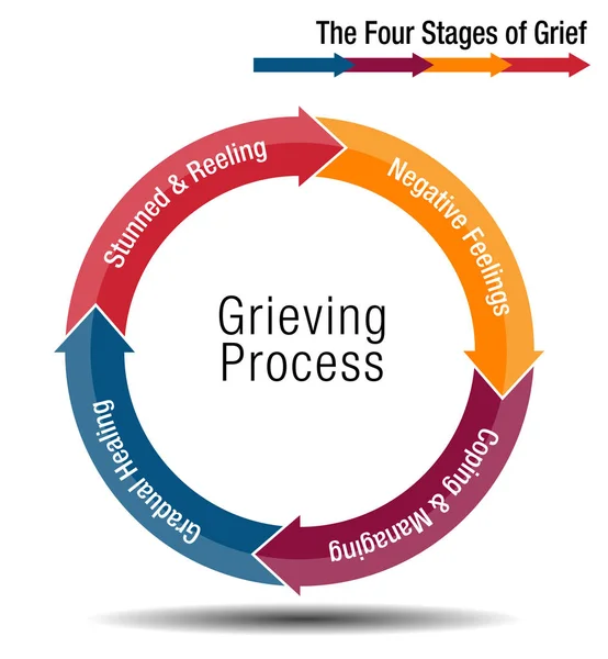 슬픔의 4 단계 차트 — 스톡 벡터
