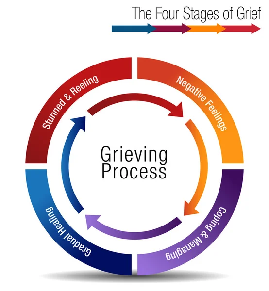 Le tableau des quatre étapes du deuil — Image vectorielle