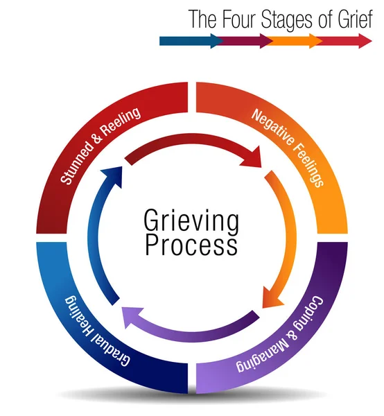 De fyra stadierna av sorg diagram — Stock vektor